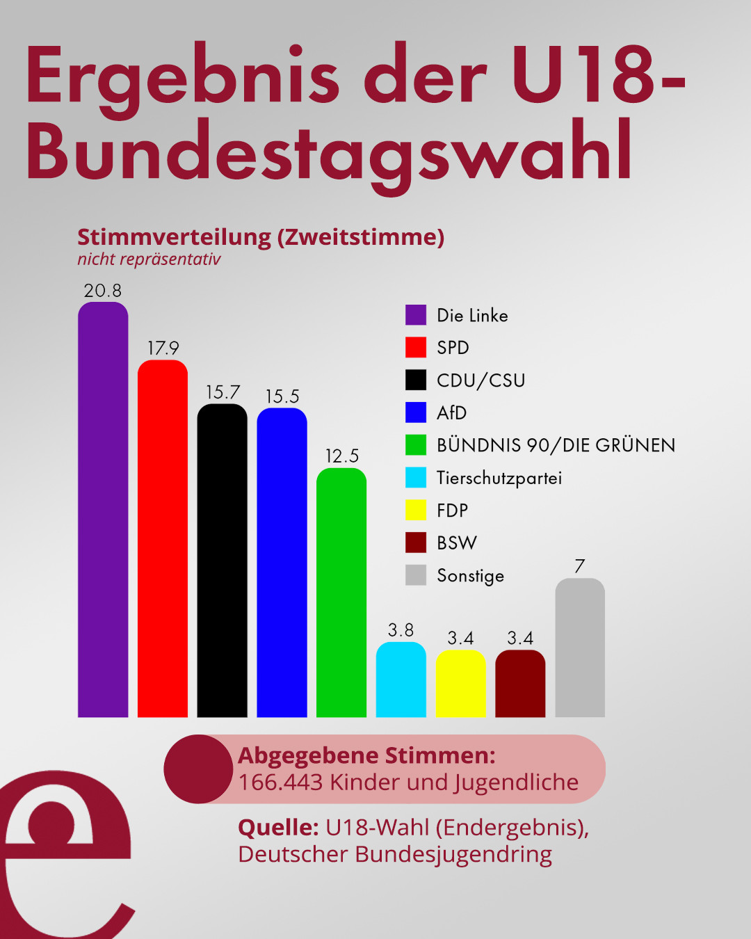 Das Ergebnis der U18-Bundestagswahl: Die Linke 20,8%, SPD 17,9%, Union 15.7%, AfD 15.5%, Grüne 12,5%, Tierschutzpartei 3,8%, FDP 3,4%, BSW 3,4% und Sonstige 7%. 166443 Kinder und Jugendliche gaben ihre Stimme ab.