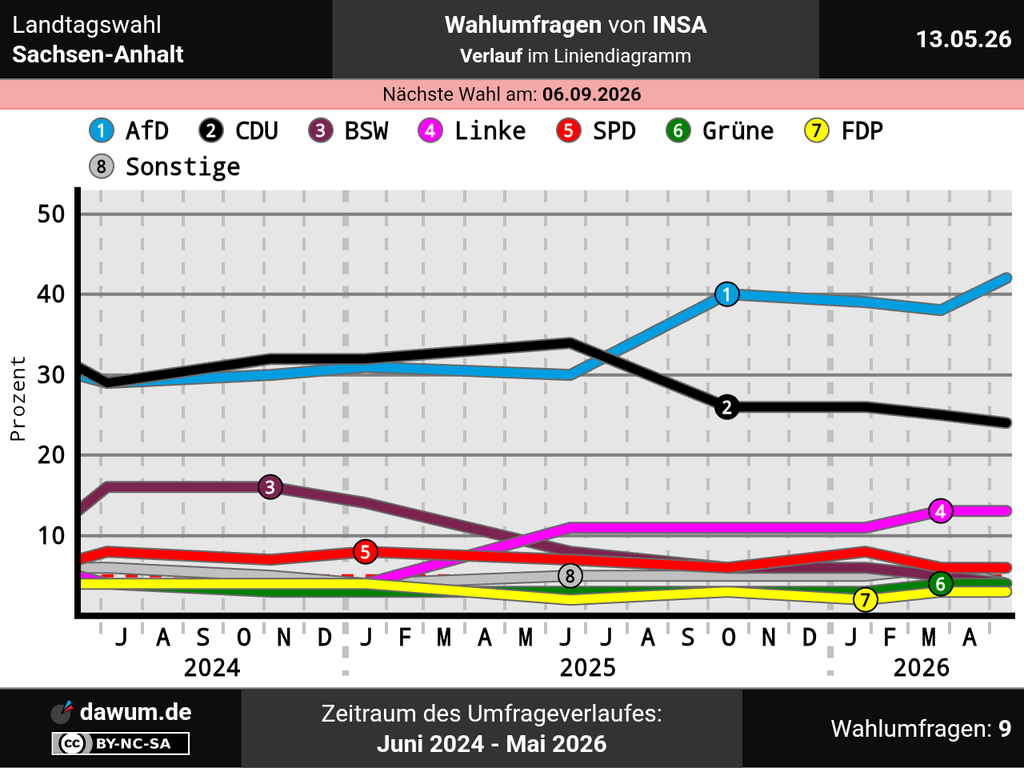 Wahlumfragen • dawum.de (@dawum@dju.social)