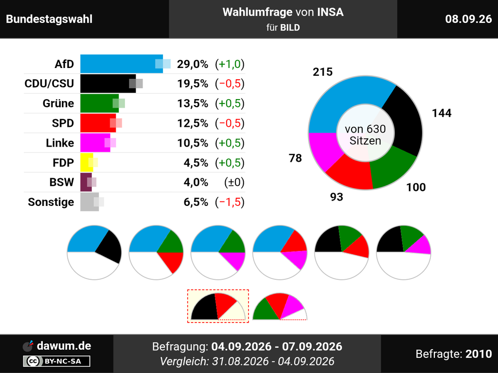 Ob der Merz die Halbierung der Partei auf noch …